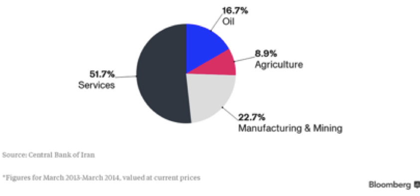 Iran Economy Chart